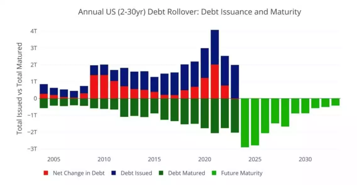 Annual U.S. (2-30yr) Debt Rollover